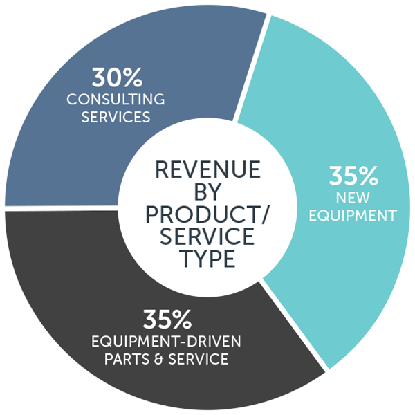 Revenue by product/service type pie chart: 30% consulting services, 35% equipment-driven parts & service,  35% new equipment